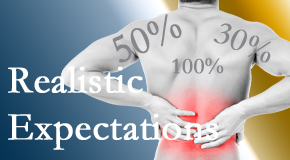 Most Chiropractic Clinic treats back pain patients who want 100% relief of pain and gently tempers those expectations to assure them of improved quality of life.